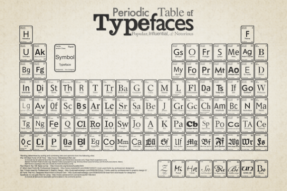 Typefaces Periodic Table