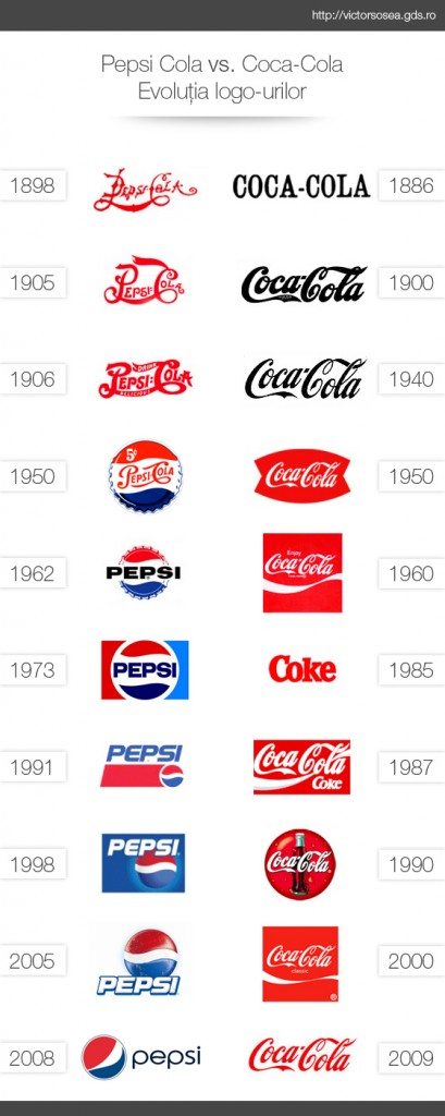 Pepsi-Cola's and Coca-Cola's competing logos over the years